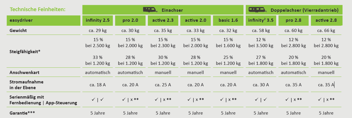 easydriver pro 2.8 HOBBY Doppelachs. (S)